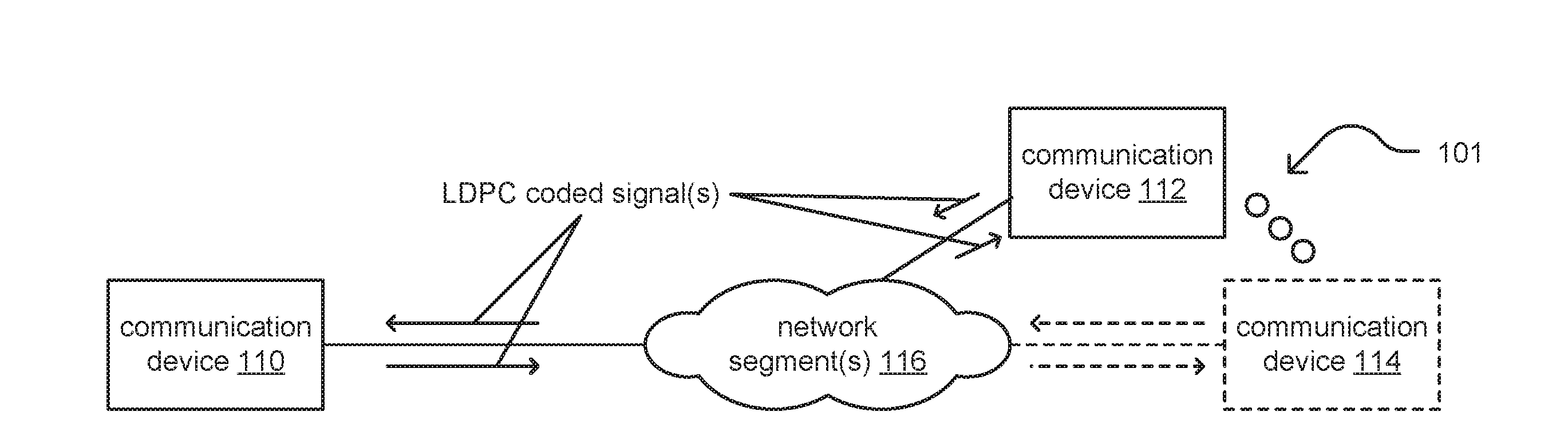 Low density parity check (LDPC) codes for communication devices and systems