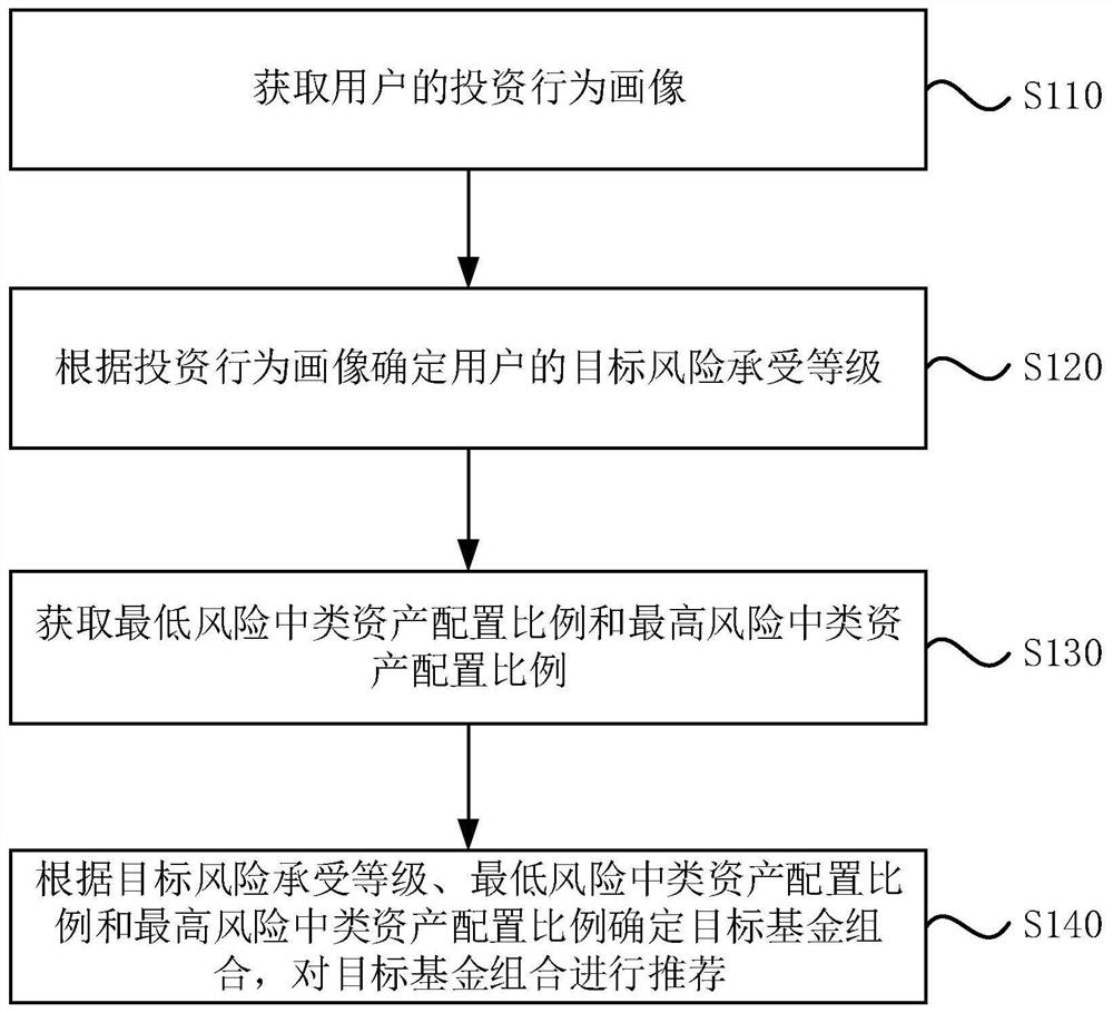 Fund portfolio recommendation method and device, equipment and storage medium