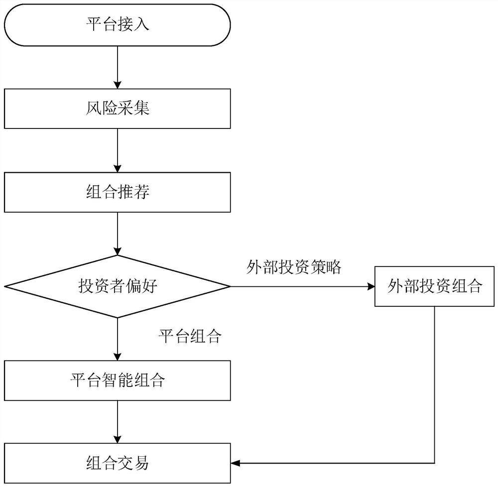 Fund portfolio recommendation method and device, equipment and storage medium