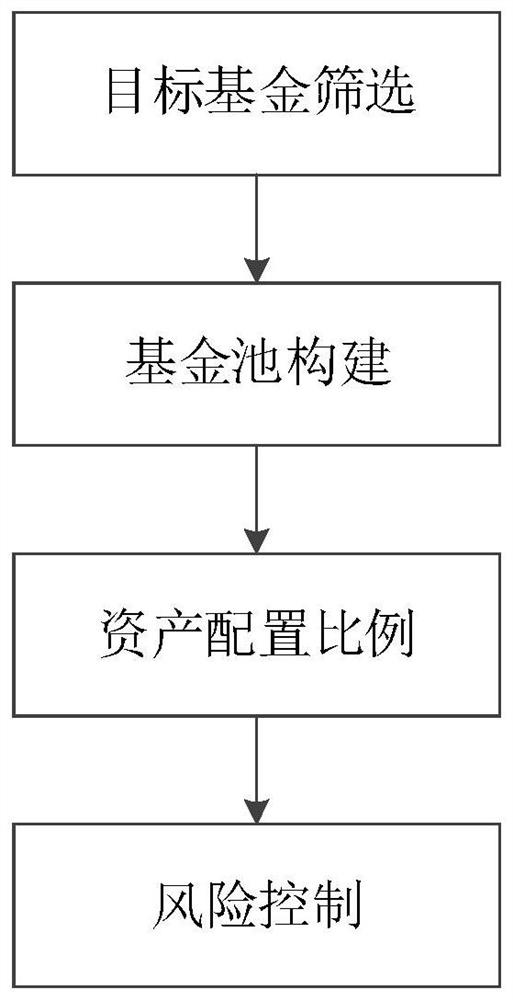 Fund portfolio recommendation method and device, equipment and storage medium