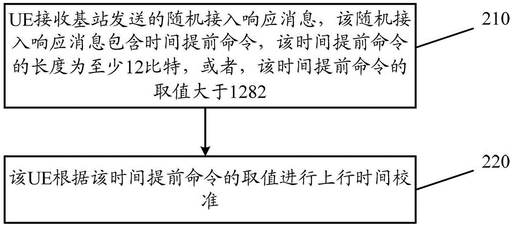 Communication method, user equipment, base station and communication device