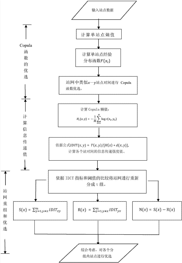 Hydrological station network optimization model based on Copula entropy