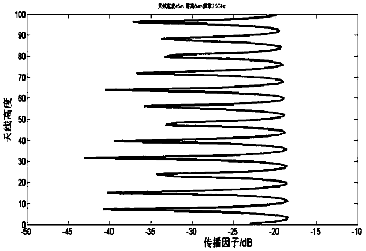 Method for predicting electromagnetic environment distribution characteristics of ship-borne radiation sources in formation