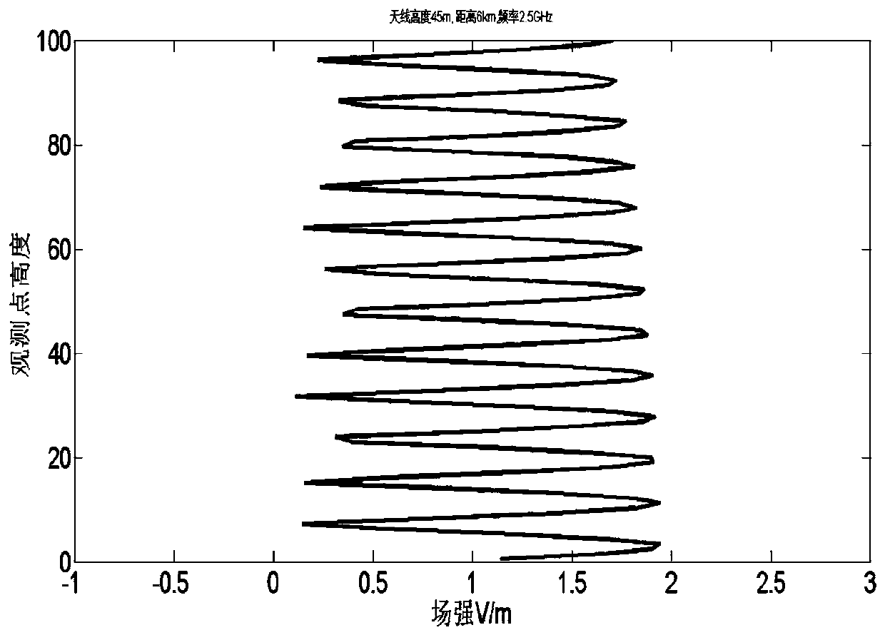 Method for predicting electromagnetic environment distribution characteristics of ship-borne radiation sources in formation