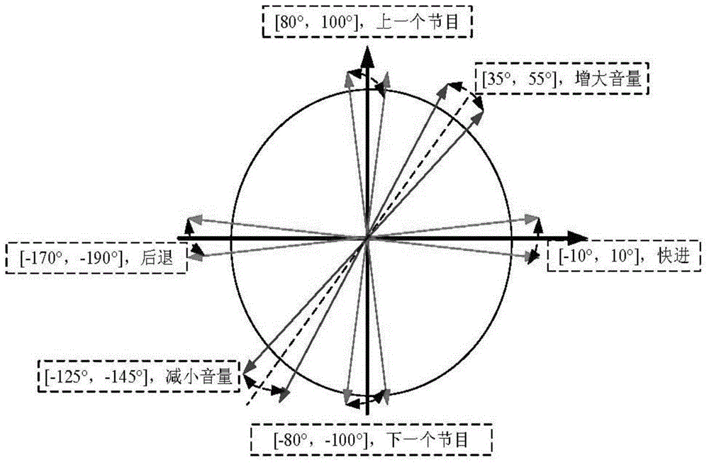 Eye movement detection tracking method and device, and application of eye movement detection tracking method