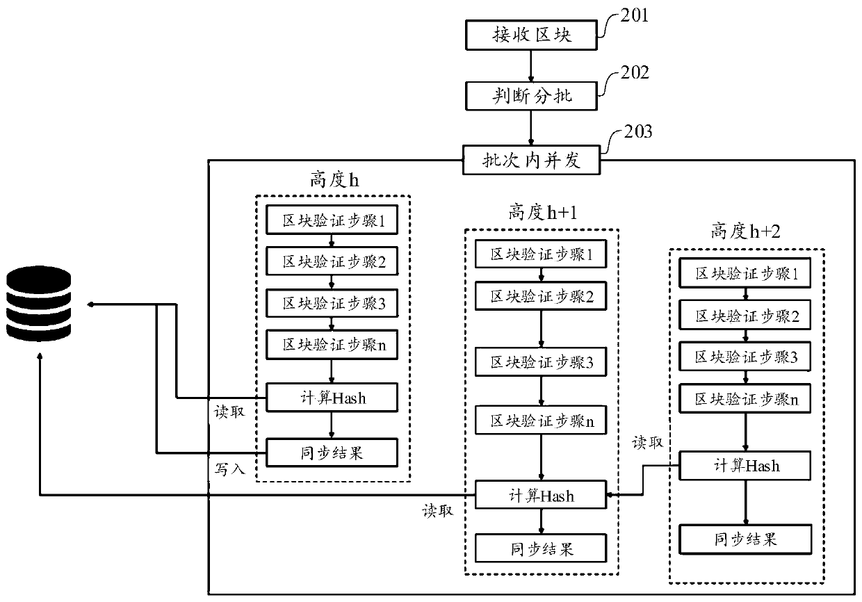 Block storage method and device, node equipment and storage medium