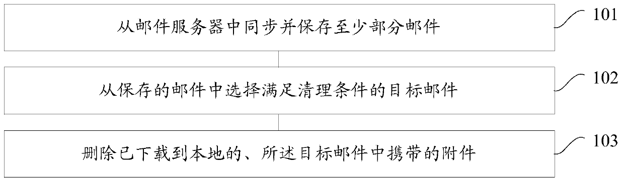 Method for cleaning email attachments in mobile terminal and mobile terminal