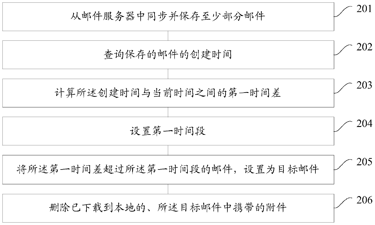 Method for cleaning email attachments in mobile terminal and mobile terminal