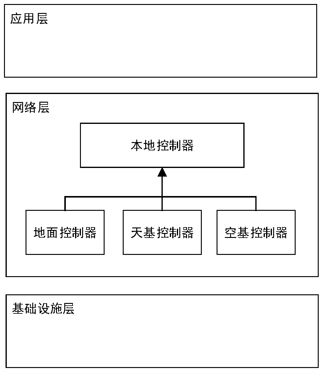 SDN-based space-air-ground controller deployment architecture and control method