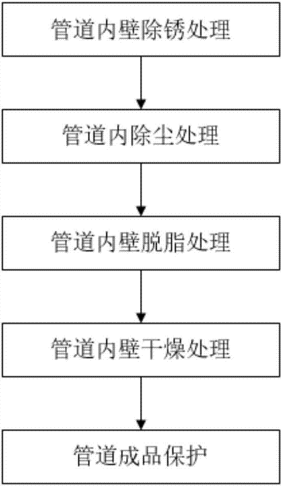 Degreasing cleaning method and degreasing cleaning device for pipeline