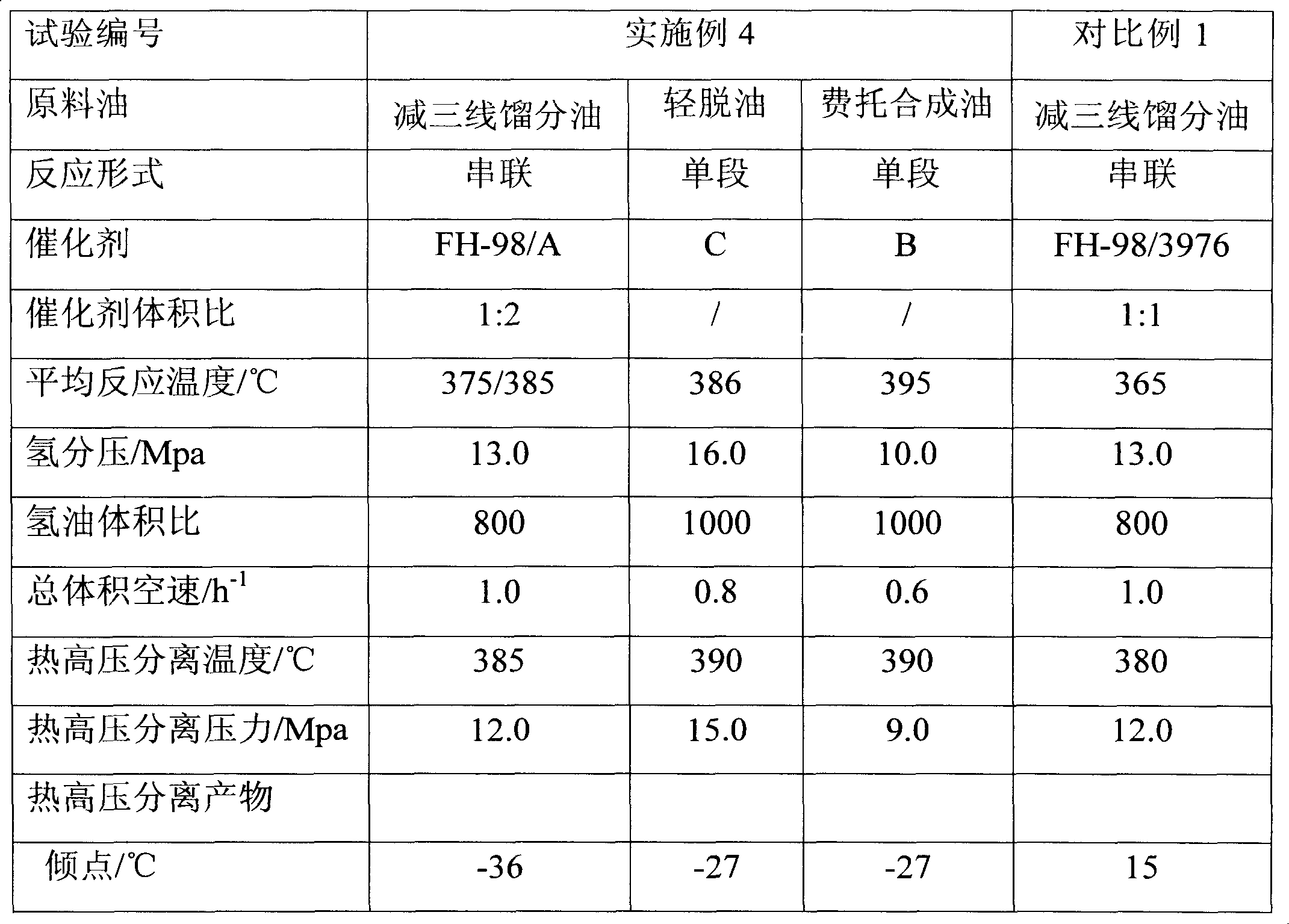 One-stage hydrogenation method for producing food-level white oil