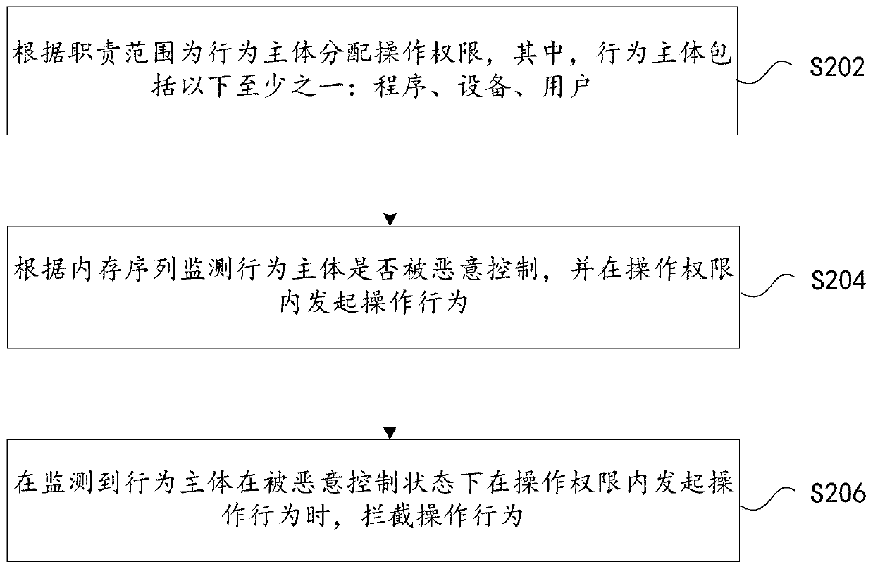 Operation behavior interception method and device, storage medium and electronic device