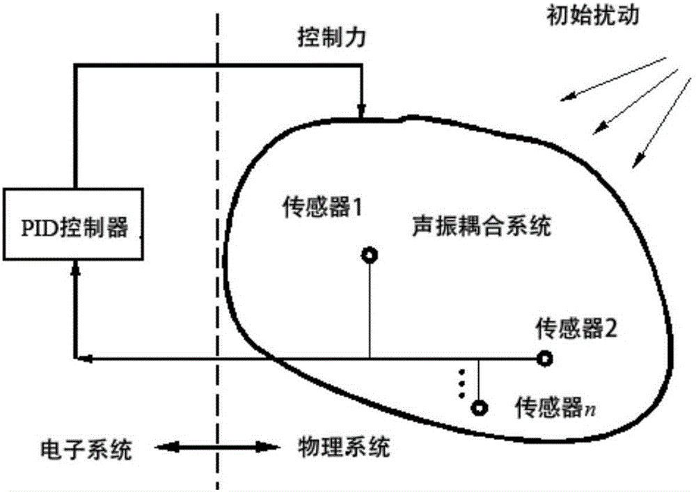 Method for designing structural vibration PID (Proportion Integration Differentiation) control system based on non-probabilistic reliability optimization