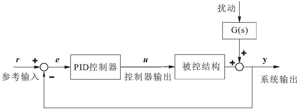 Method for designing structural vibration PID (Proportion Integration Differentiation) control system based on non-probabilistic reliability optimization