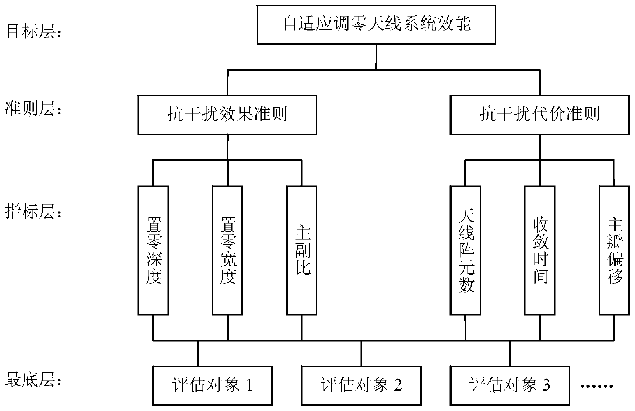 Comprehensive effectiveness assessment method of adaptive null-steering antenna