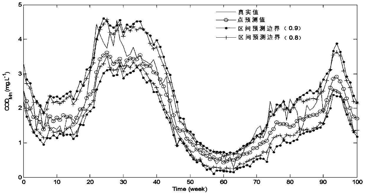 Interval Prediction Method of Water Quality Fluctuation Based on Deep Learning Algorithm and Mixed Integer Linear Programming