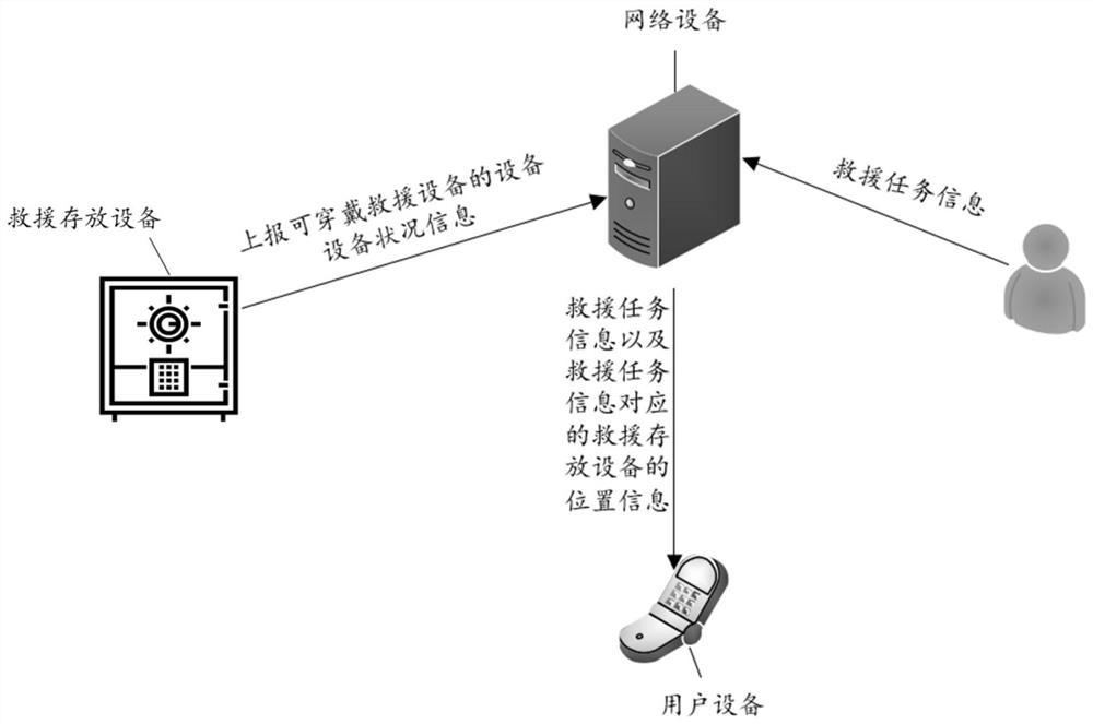 A kind of rescue method and equipment