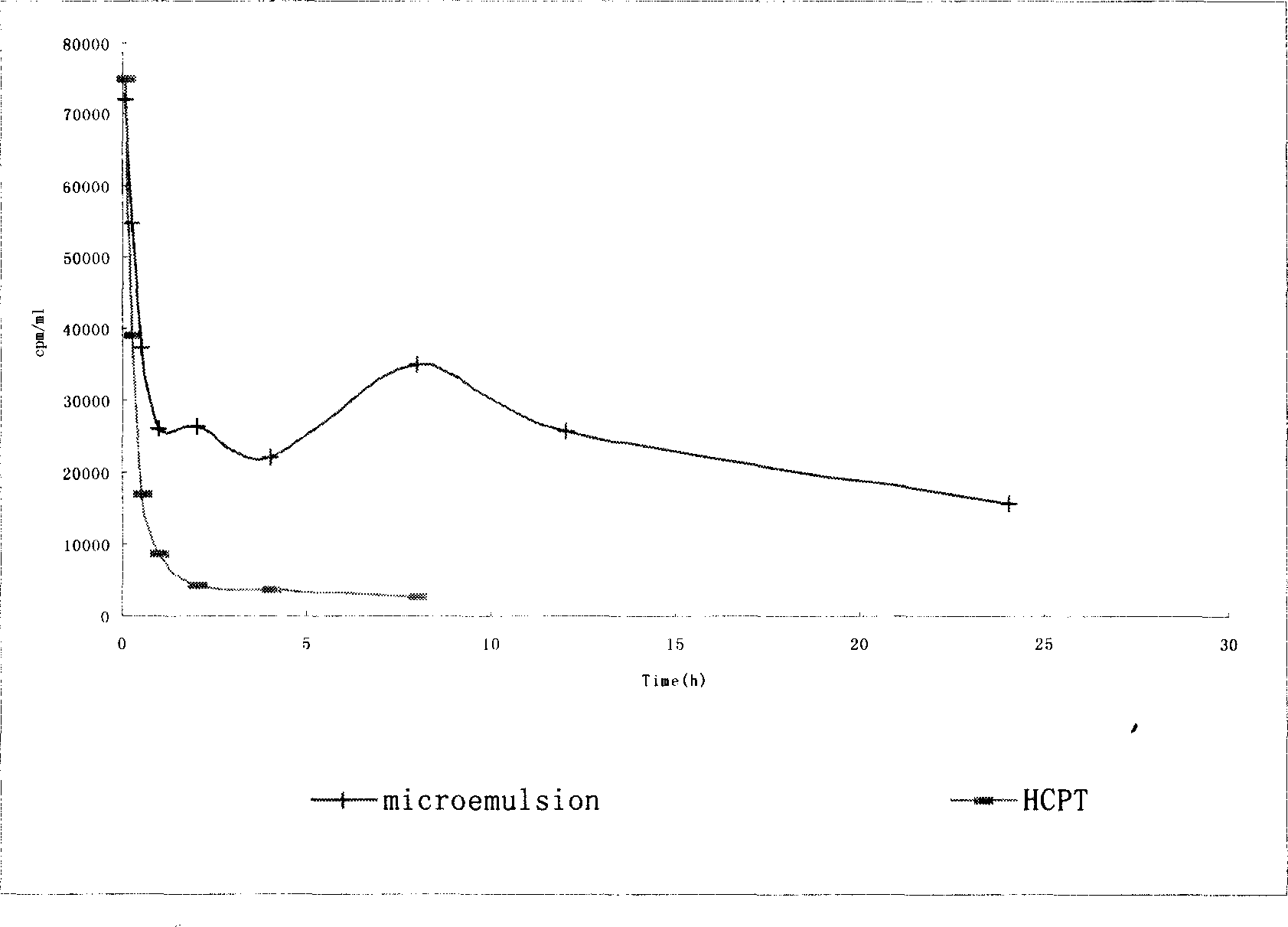 10-hydoxy camptothecin self micro emulsifieation composition