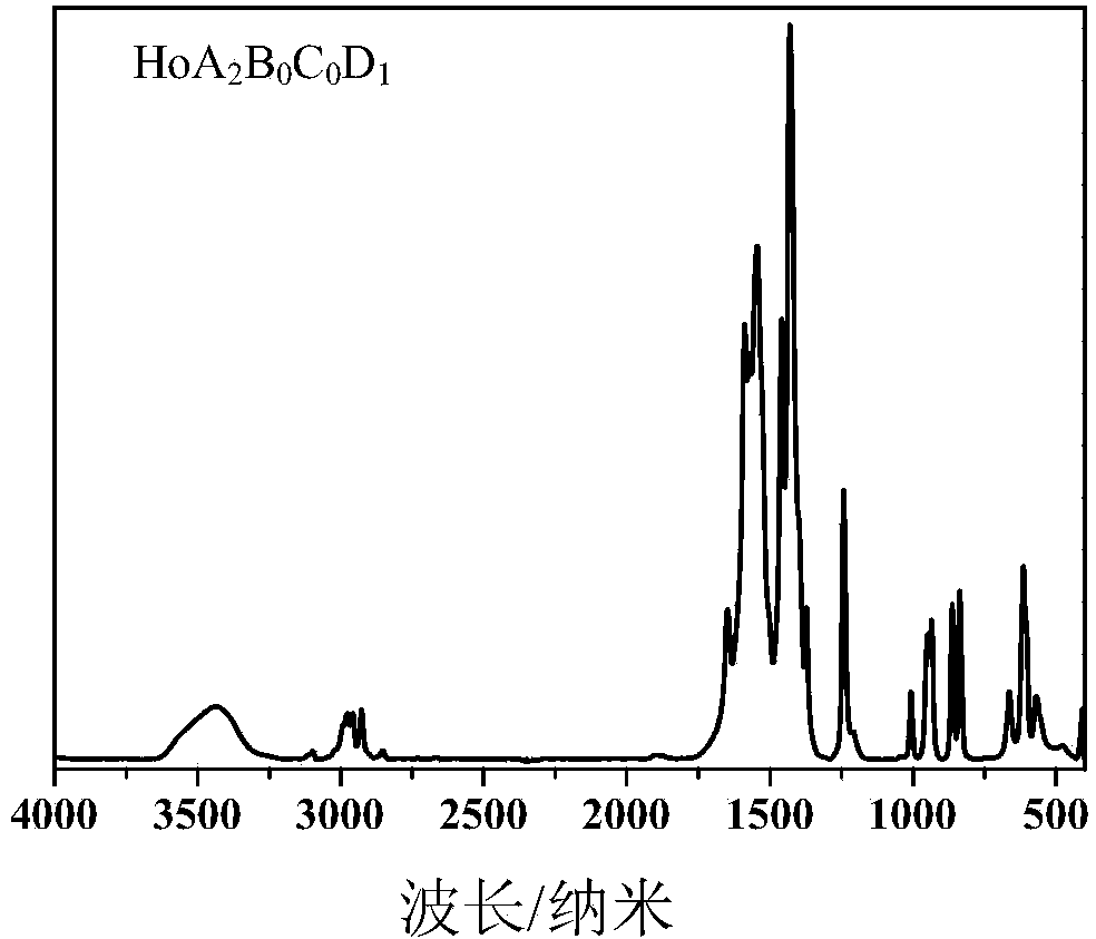 Holmium-based multiple-ligand rubber vulcanization accelerator and preparation method thereof