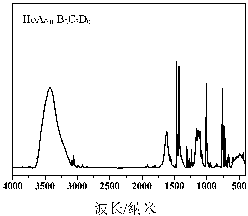 Holmium-based multiple-ligand rubber vulcanization accelerator and preparation method thereof