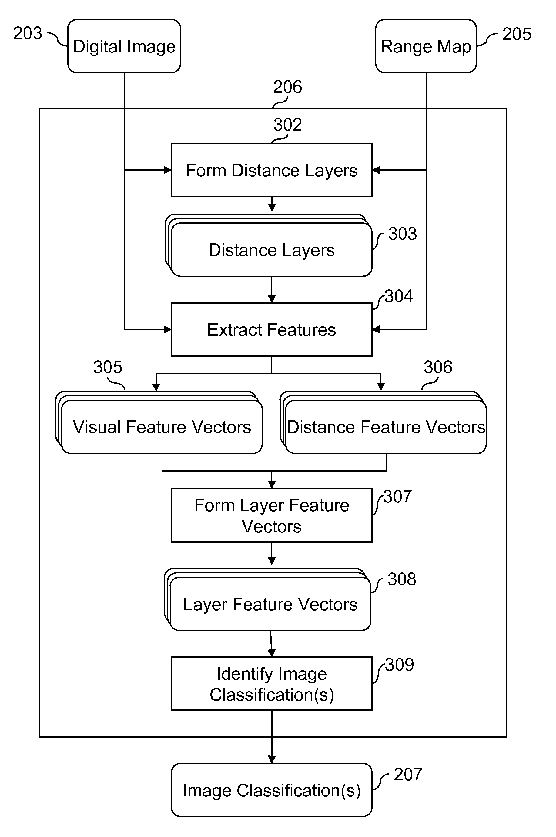 Image classification using range information