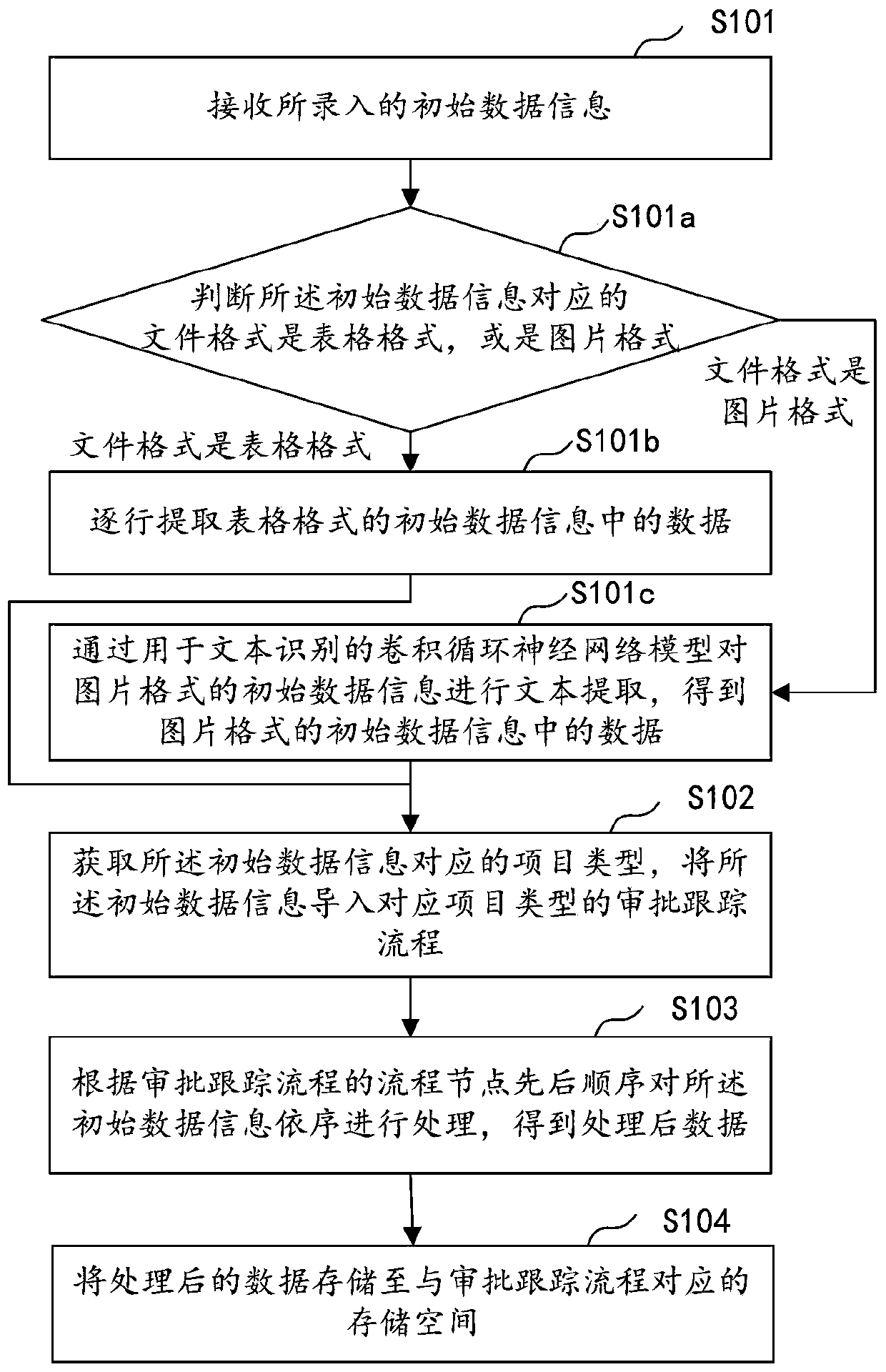 Data storage method and device, computer equipment and storage medium