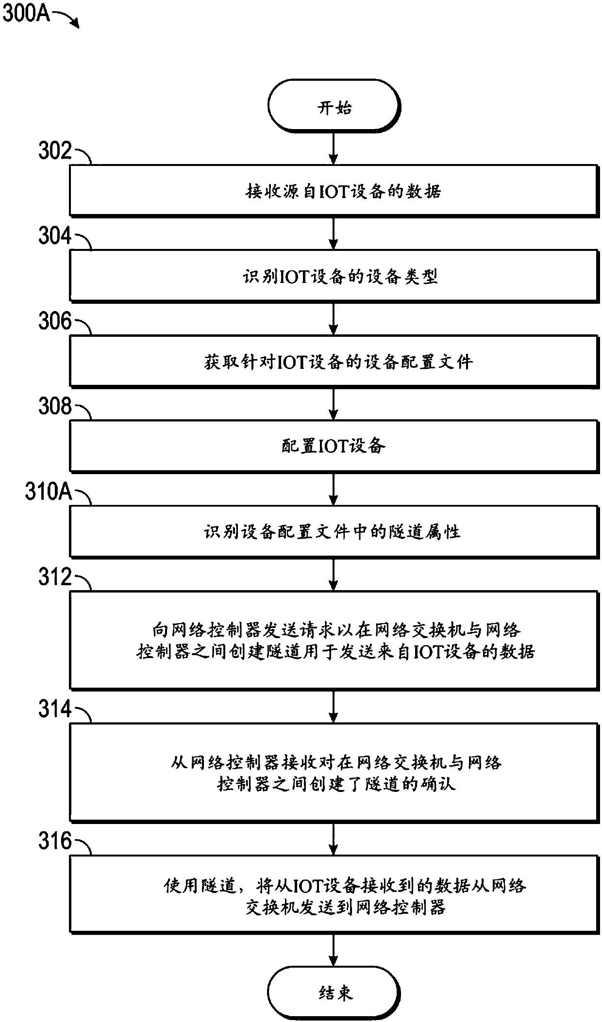 Methods and systems for provisioning and managing internet-of-thing devices over network