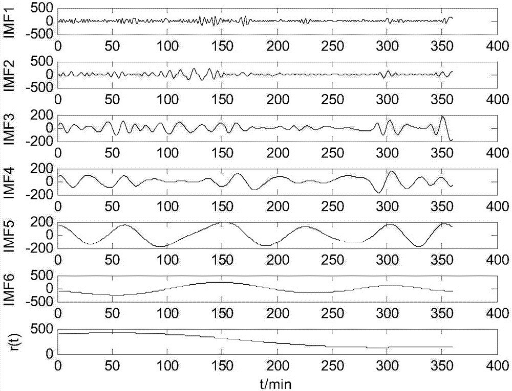 Noise auxiliary signal decomposition method and Elman nerve network wind power combined prediction method