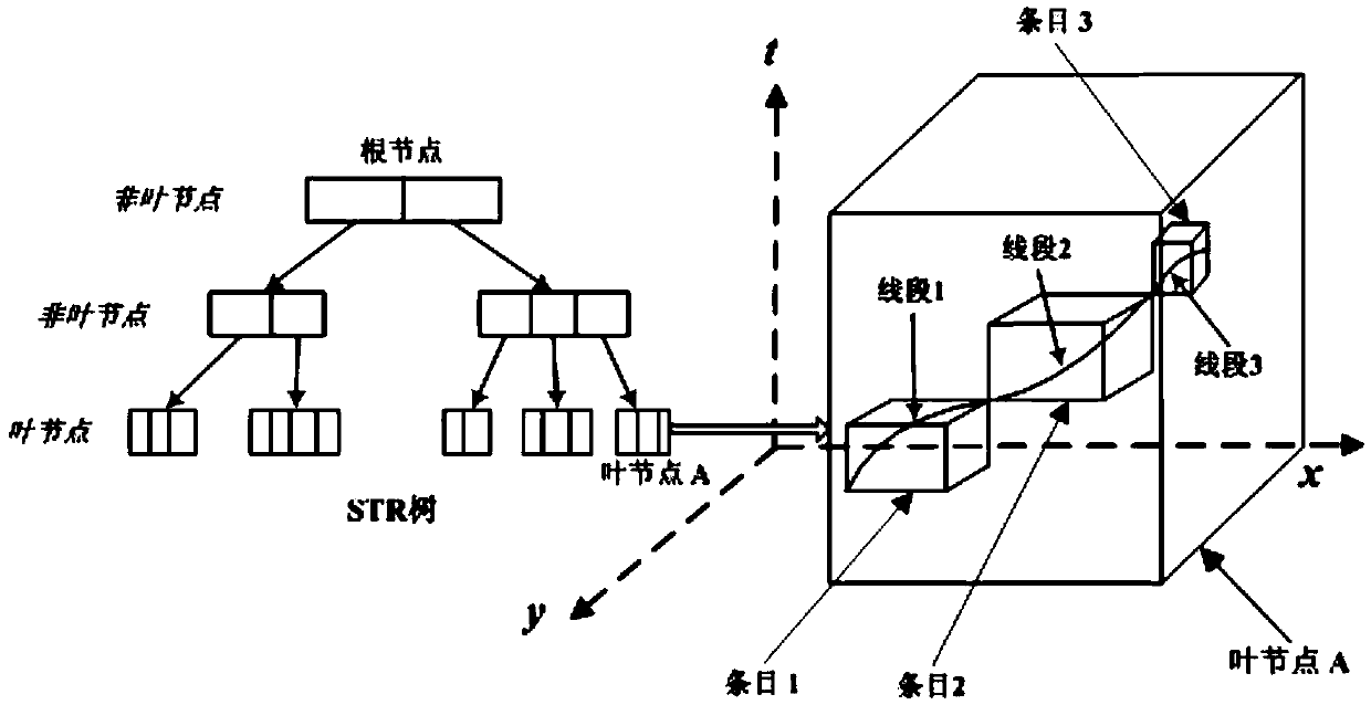 Extensible quick trajectory clustering method