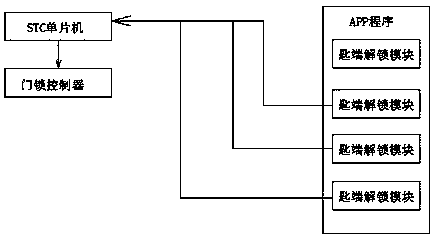 Intelligent access control system based on STC single-chip microcontroller and Bluetooth 4.0 communication module