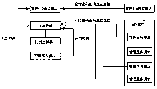 Intelligent access control system based on STC single-chip microcontroller and Bluetooth 4.0 communication module