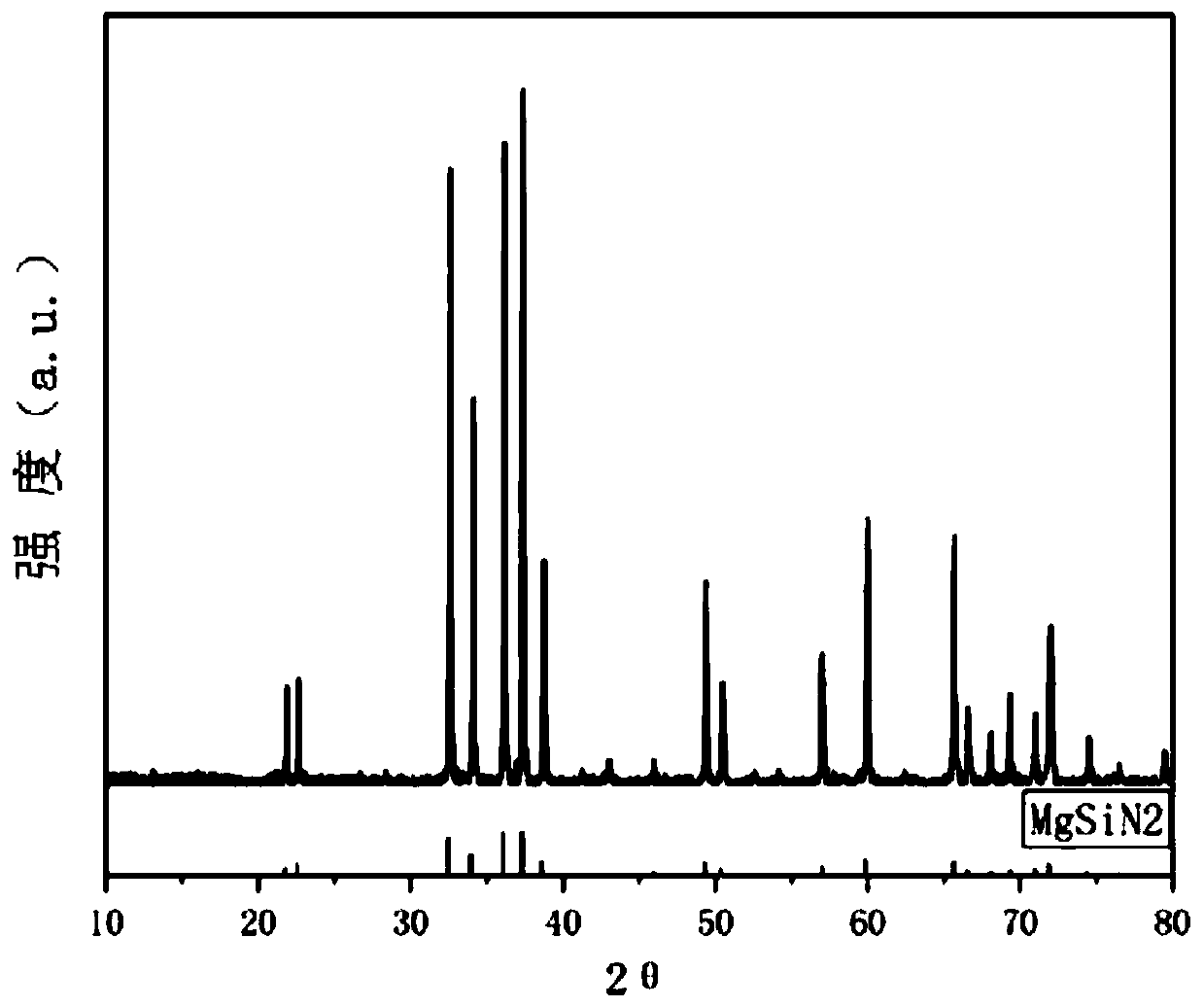 Preparation method of silicon nitride magnesium powder