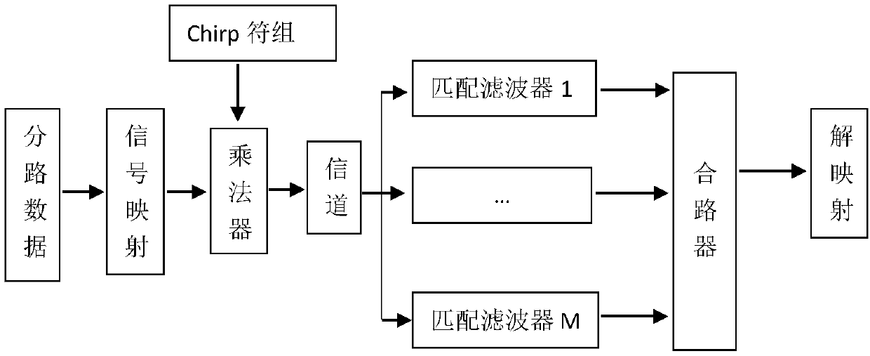 Chirp spread spectrum communication receiver time synchronization system and method