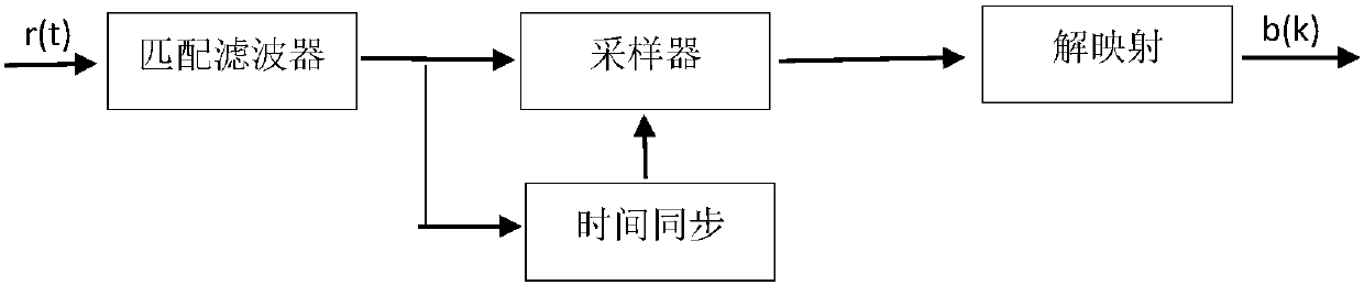 Chirp spread spectrum communication receiver time synchronization system and method