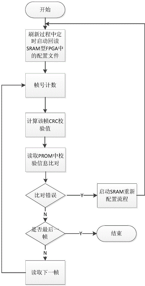 CRC (Cyclic Redundancy Check) method for SRAM (Static Random Access Memory) type FPGA (Field Programmable Gate Array) configuration refreshment
