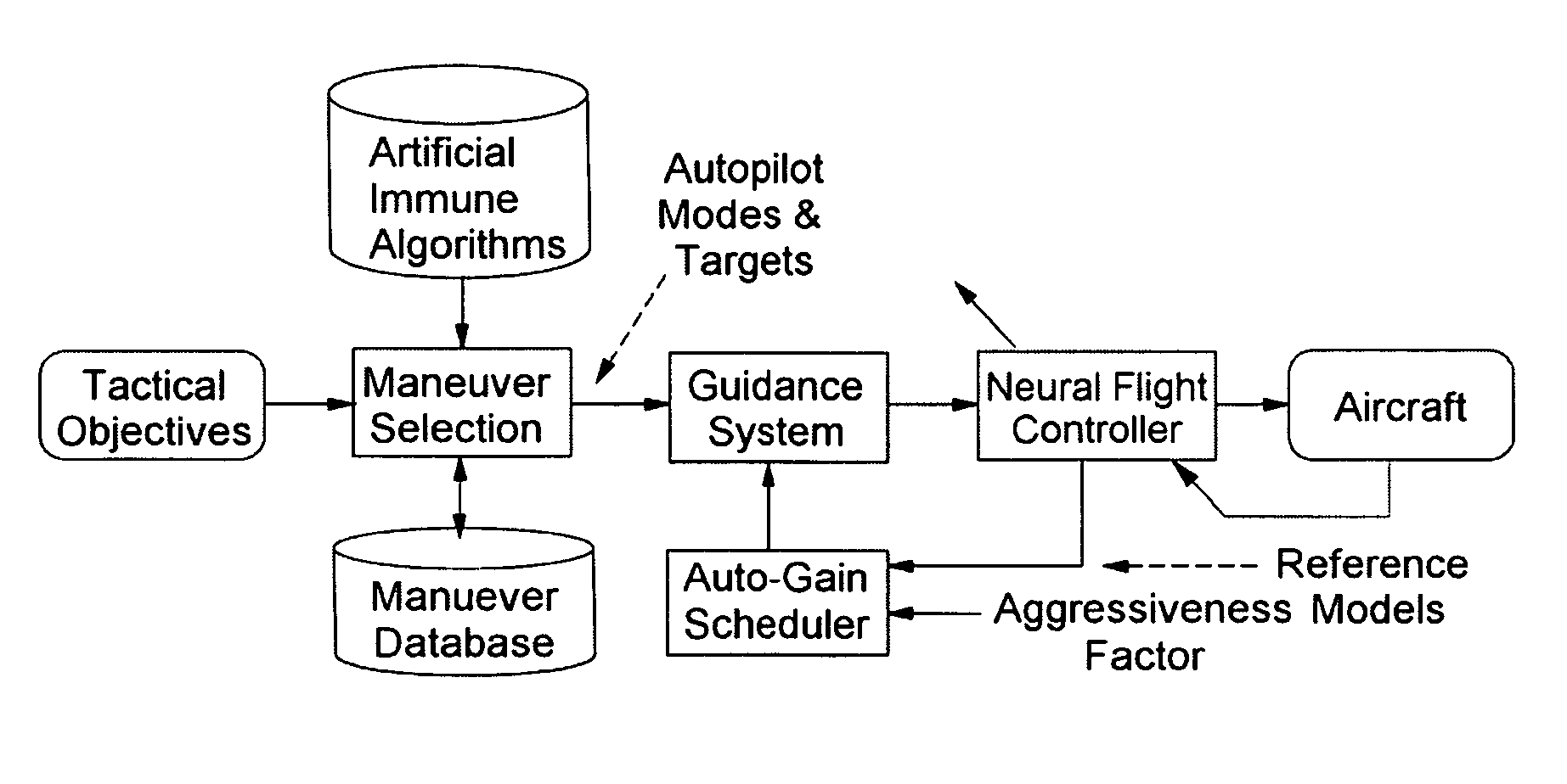 Artificial immune system approach for airborne vehicle maneuvering