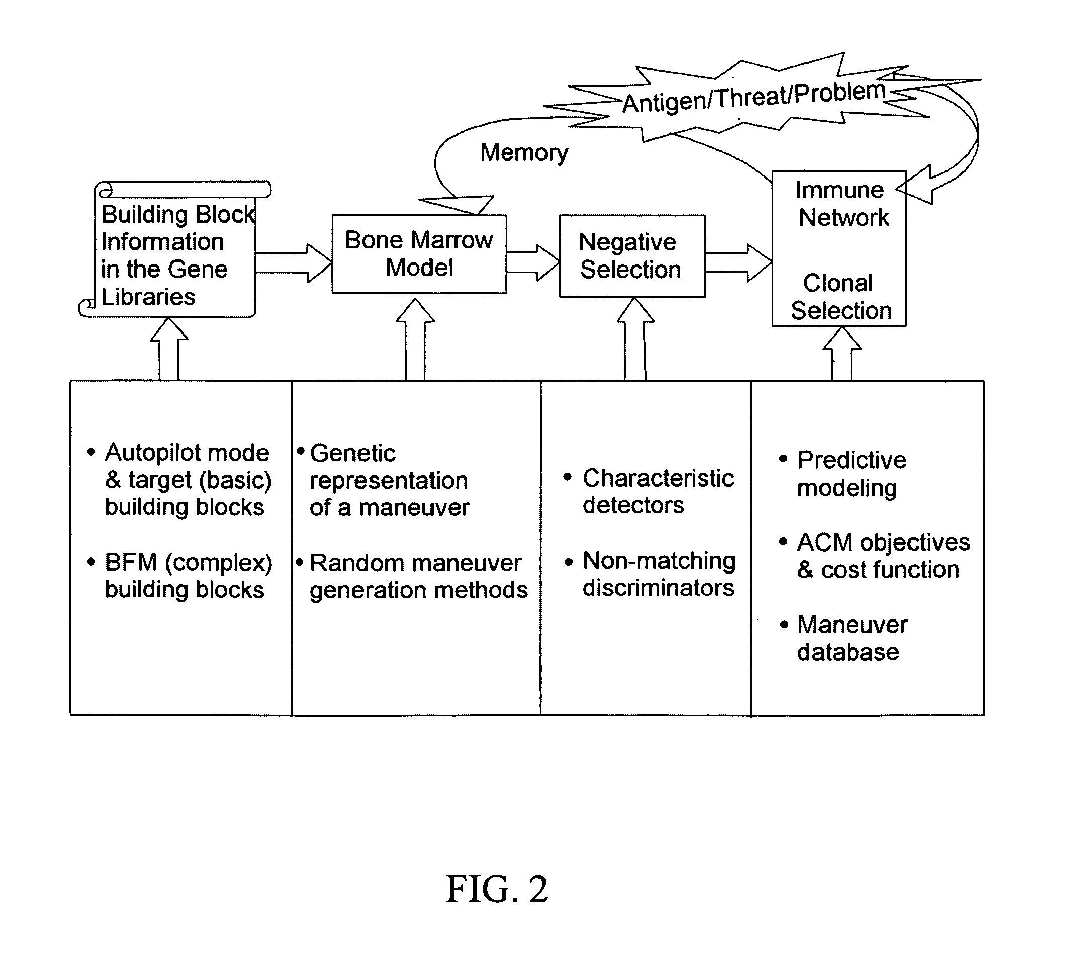 Artificial immune system approach for airborne vehicle maneuvering