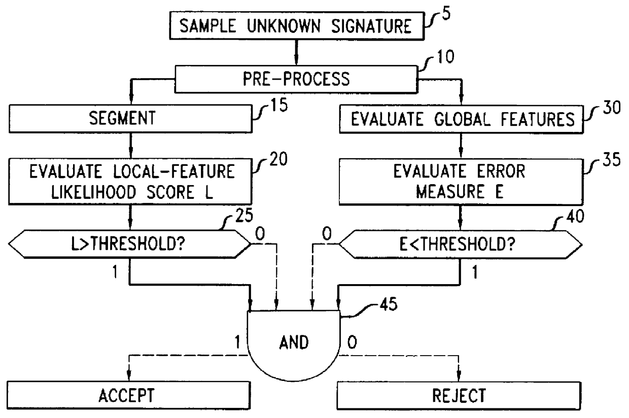 Signature verification method using hidden markov models