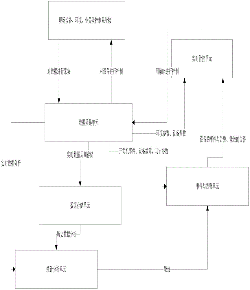 Full-time energy efficiency control method and system of intelligent station