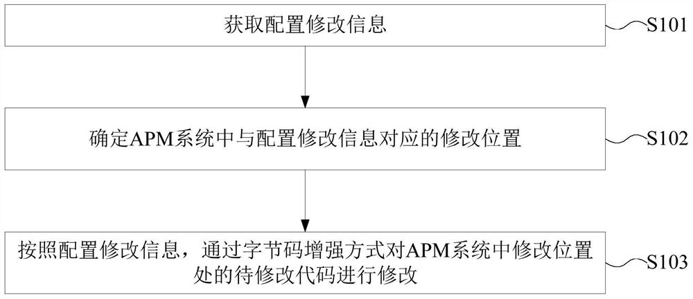 Application performance management system configuration information modification method, device and electronic equipment