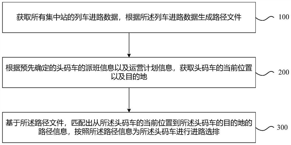 Method and device for automatically selecting and arranging the route of the first dock car