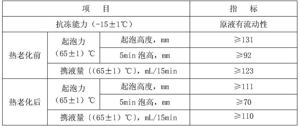 Anti-freezing corrosion inhibition foam drainage scale inhibitor and preparation method thereof