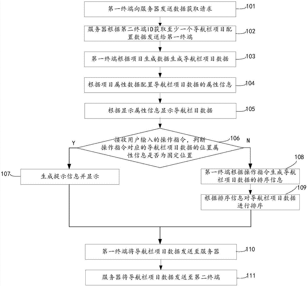 Navigation data processing method