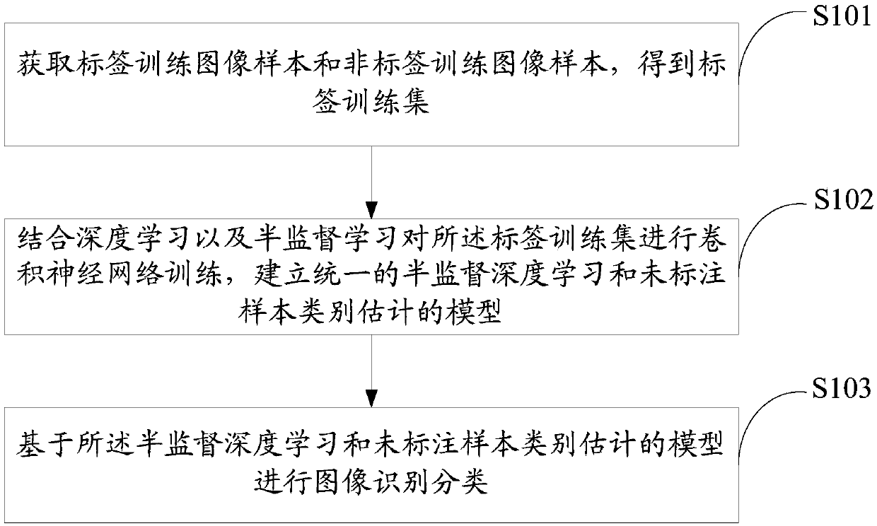 Image classification method and device based on semi-supervised deep learning and storage medium