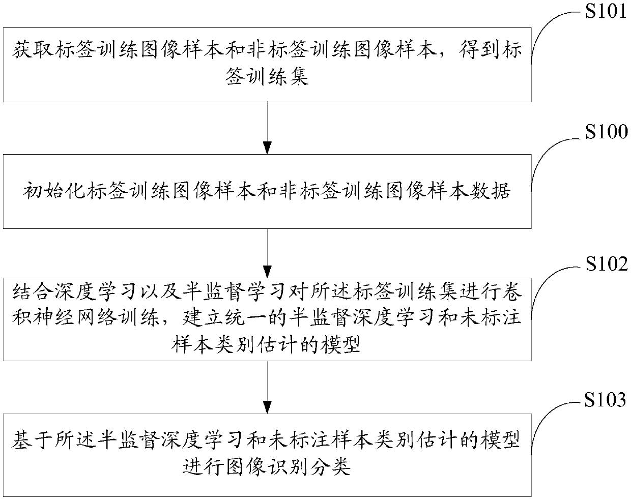 Image classification method and device based on semi-supervised deep learning and storage medium