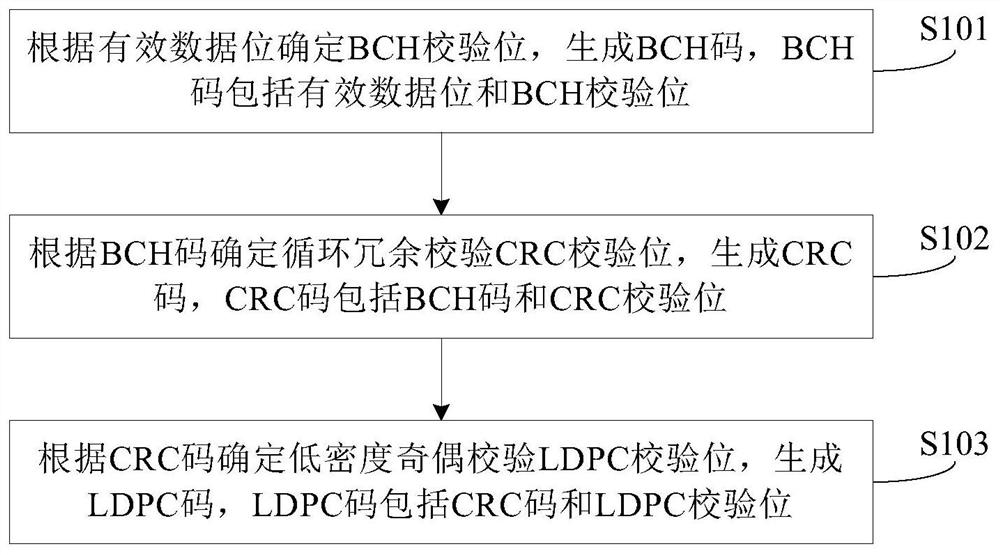 Encoding and decoding method and storage system of non-volatile memory