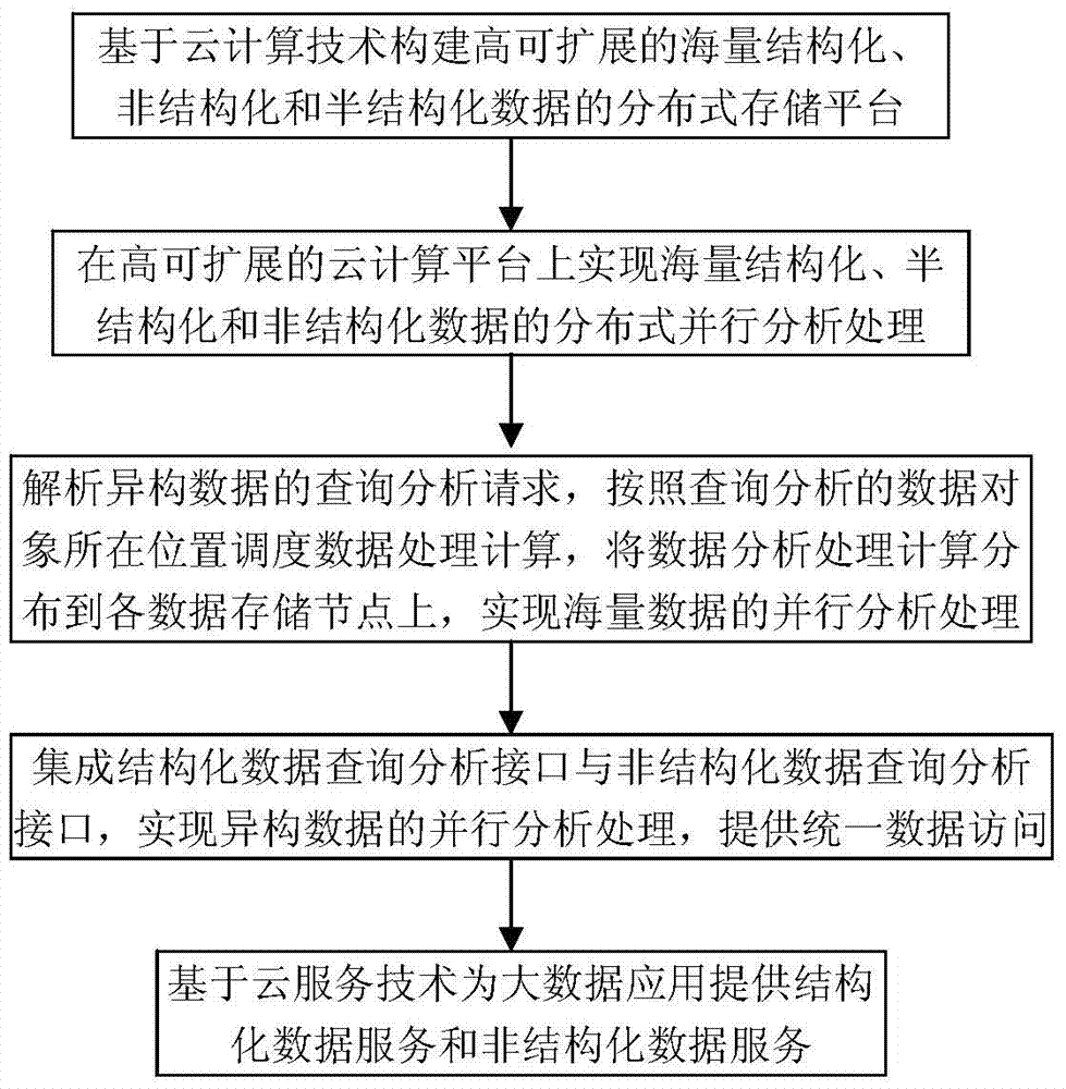 A method for unified analysis and processing of big data based on cloud computing