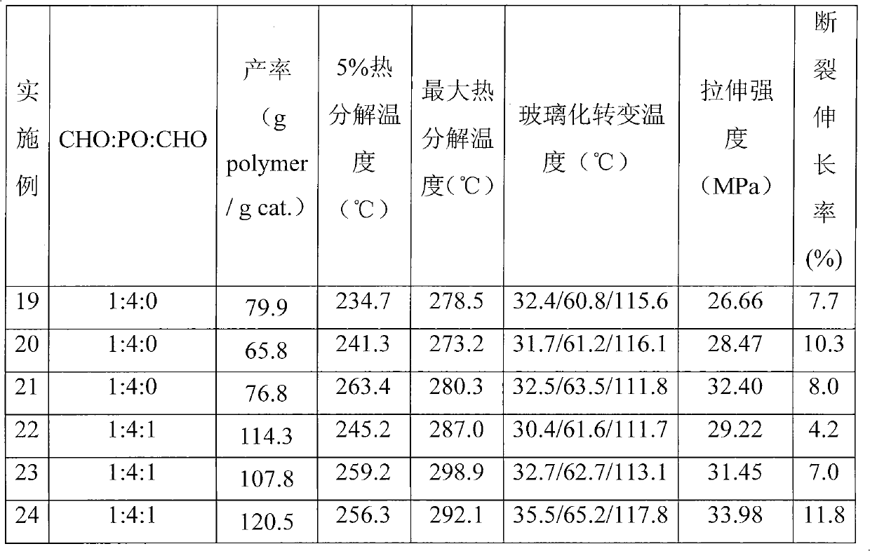 Methyl ethylene carbonic ester block copolymer and preparation method thereof