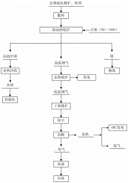 A kind of metal sulfide ore full oxygen negative energy pyrometallurgical smelting method