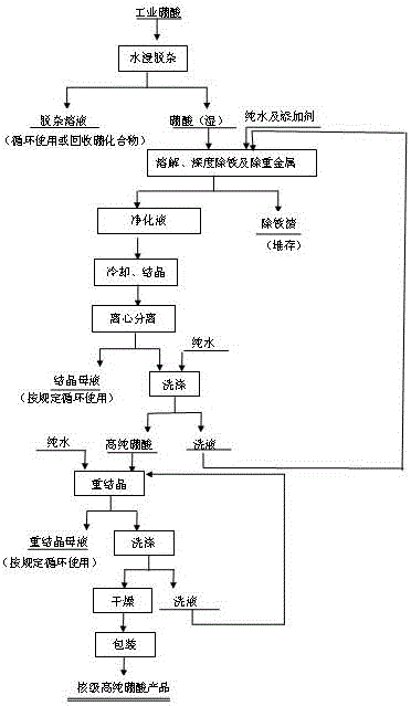 A kind of preparation method of high-purity boric acid and nuclear-grade high-purity boric acid